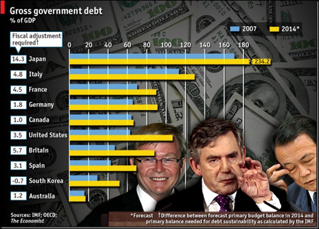 090612-Economist-govt-debt-2014